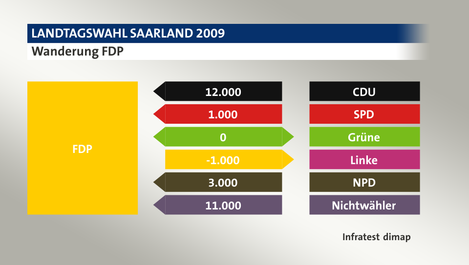 Wählerwanderung FDP