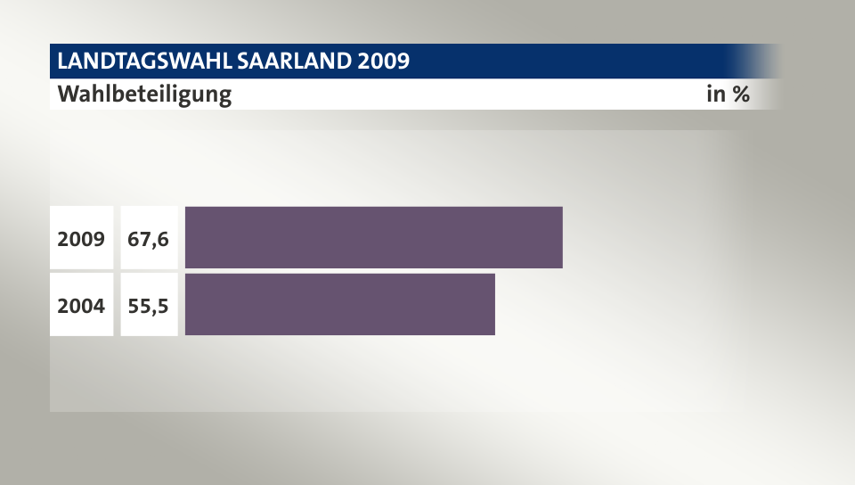 Wahlbeteiligung, in %: 67,6 (2009), 55,5 (2004)