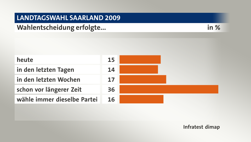 Wahlentscheidung erfolgte..., in %: heute 15, in den letzten Tagen 14, in den letzten Wochen 17, schon vor längerer Zeit 36, wähle immer dieselbe Partei 16, Quelle: Infratest dimap