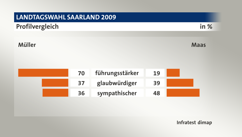 Profilvergleich (in %) führungsstärker: Müller 70, Maas 19; glaubwürdiger: Müller 37, Maas 39; sympathischer: Müller 36, Maas 48; Quelle: Infratest dimap