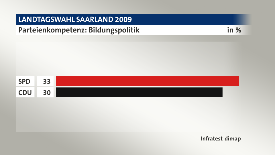 Parteienkompetenz: Bildungspolitik, in %: SPD 33, CDU 30, Quelle: Infratest dimap