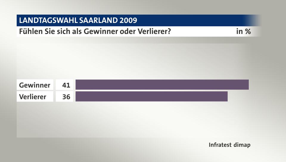 Fühlen Sie sich als Gewinner oder Verlierer?, in %: Gewinner 41, Verlierer 36, Quelle: Infratest dimap