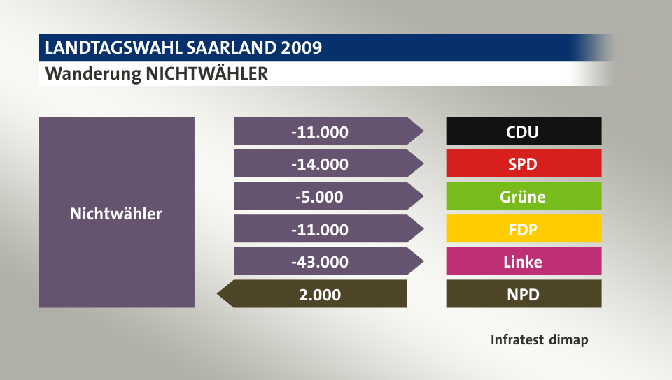 Wanderung NICHTWÄHLER: zu CDU 11.000 Wähler, zu SPD 14.000 Wähler, zu Grüne 5.000 Wähler, zu FDP 11.000 Wähler, zu Linke 43.000 Wähler, von NPD 2.000 Wähler, Quelle: Infratest dimap