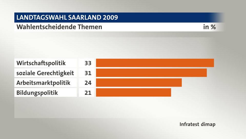 Wahlentscheidende Themen, in %: Wirtschaftspolitik 33, soziale Gerechtigkeit 31, Arbeitsmarktpolitik 24, Bildungspolitik 21, Quelle: Infratest dimap