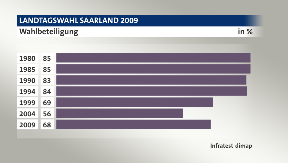 Wahlbeteiligung, in %: 1980 85, 1985 85, 1990 83, 1994 83, 1999 68, 2004 55, 2009 67, Quelle: Infratest dimap