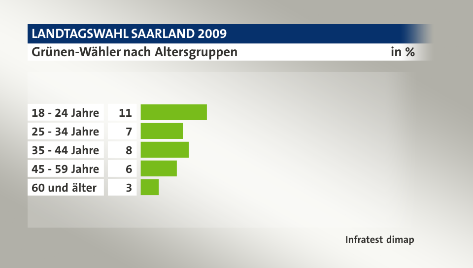 Grünen-Wähler nach Altersgruppen, in %: 18 - 24 Jahre 11, 25 - 34 Jahre 7, 35 - 44 Jahre 8, 45 - 59 Jahre 6, 60 und älter 3, Quelle: Infratest dimap