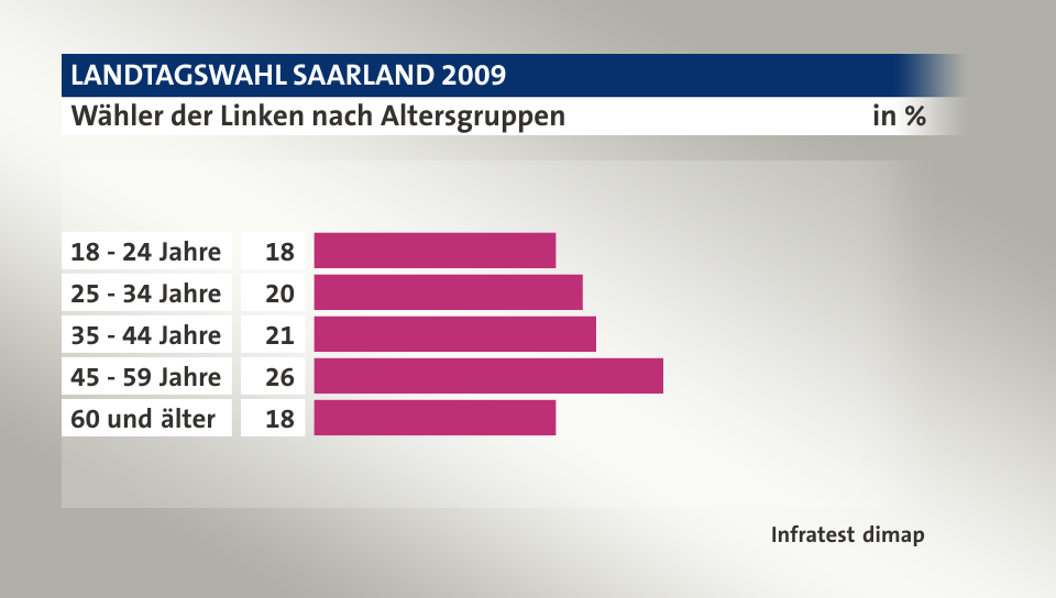 Wähler der Linken nach Altersgruppen, in %: 18 - 24 Jahre 18, 25 - 34 Jahre 20, 35 - 44 Jahre 21, 45 - 59 Jahre 26, 60 und älter 18, Quelle: Infratest dimap