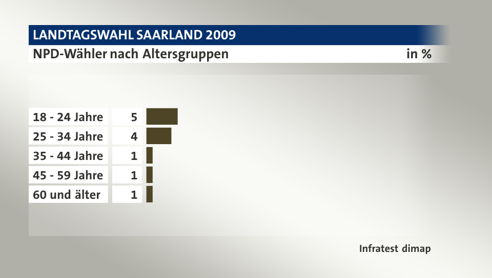 NPD-Wähler nach Altersgruppen, in %: 18 - 24 Jahre 5, 25 - 34 Jahre 4, 35 - 44 Jahre 1, 45 - 59 Jahre 1, 60 und älter 1, Quelle: Infratest dimap