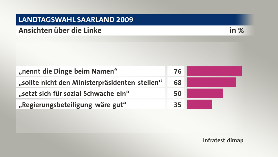 Ansichten über die Linke, in %: „nennt die Dinge beim Namen“ 76, „sollte nicht den Ministerpräsidenten stellen“ 68, „setzt sich für sozial Schwache ein“ 50, „Regierungsbeteiligung wäre gut“ 35, Quelle: Infratest dimap