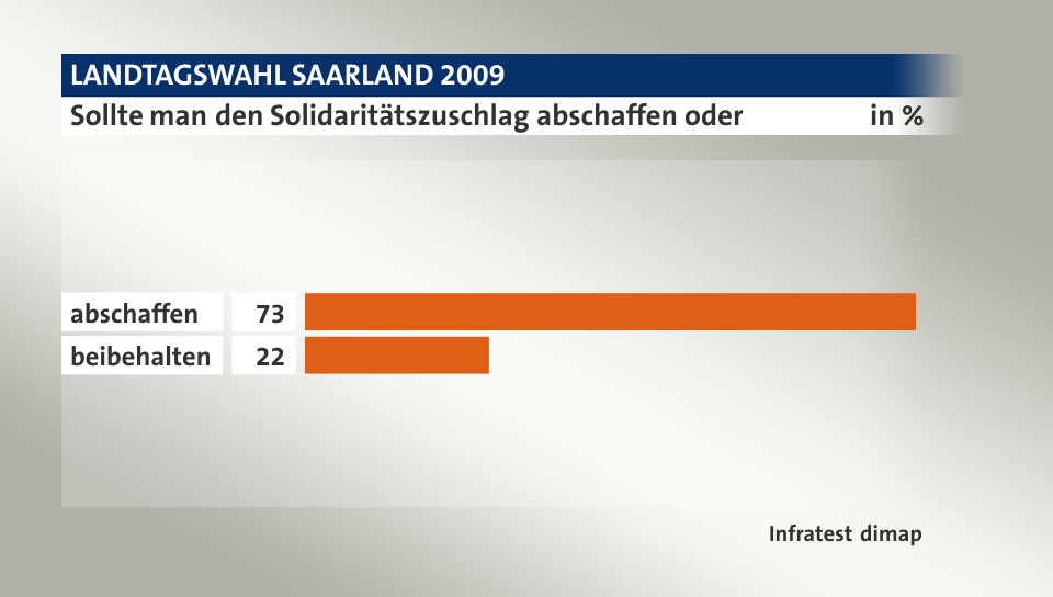 Sollte man den Solidaritätszuschlag abschaffen oder, in %: abschaffen 73, beibehalten 22, Quelle: Infratest dimap