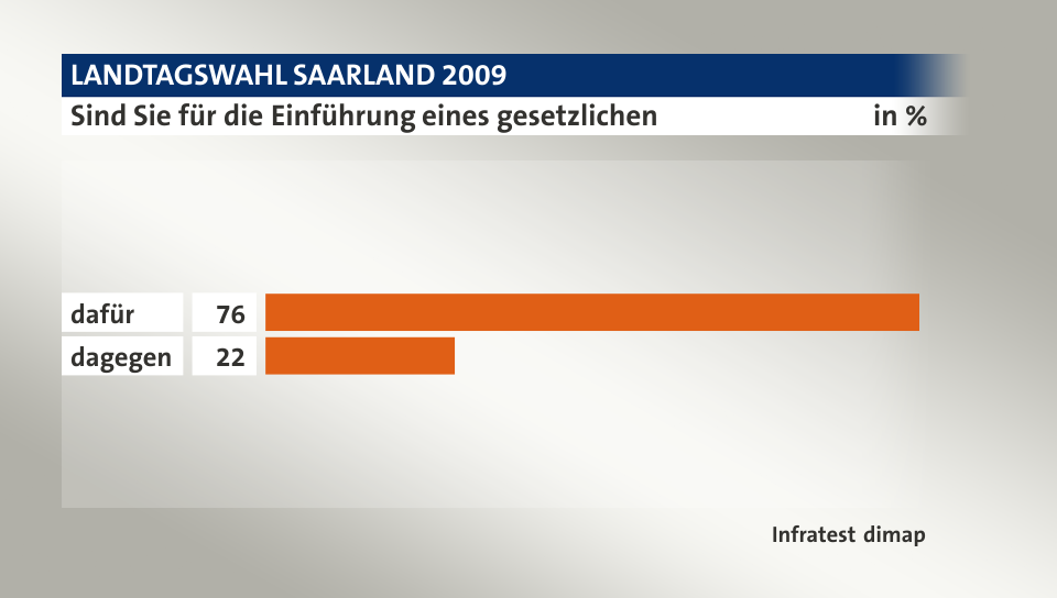 Sind Sie für die Einführung eines gesetzlichen, in %: dafür 76, dagegen 22, Quelle: Infratest dimap