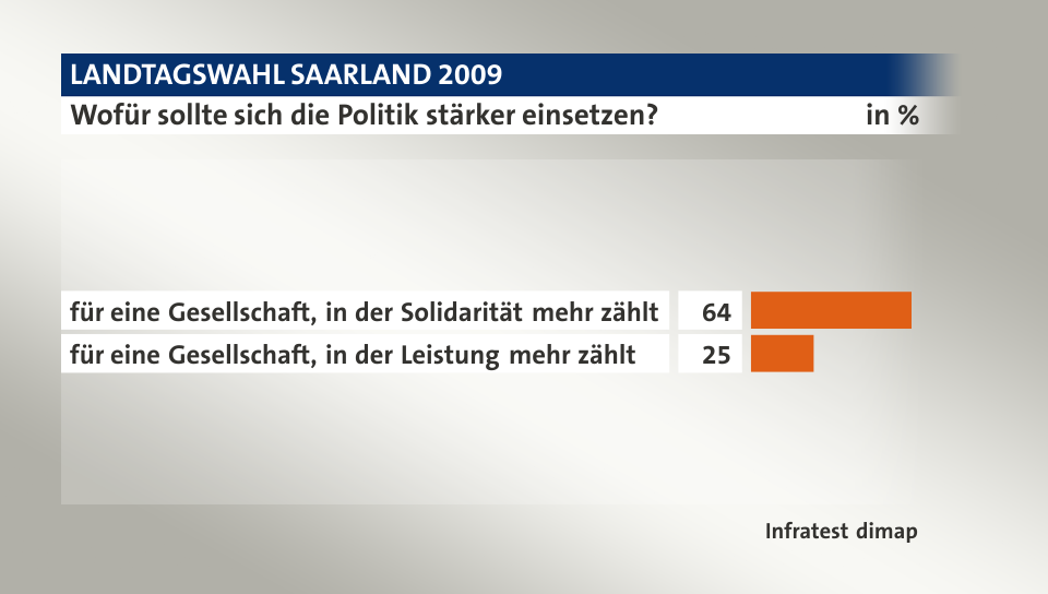 Wofür sollte sich die Politik stärker einsetzen?, in %: für eine Gesellschaft, in der Solidarität mehr zählt 64, für eine Gesellschaft, in der Leistung mehr zählt 25, Quelle: Infratest dimap