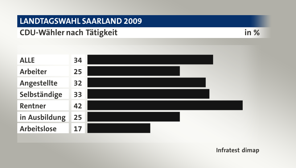 CDU-Wähler nach Tätigkeit, in %: ALLE 34, Arbeiter 25, Angestellte 32, Selbständige 33, Rentner 42, in Ausbildung 25, Arbeitslose 17, Quelle: Infratest dimap