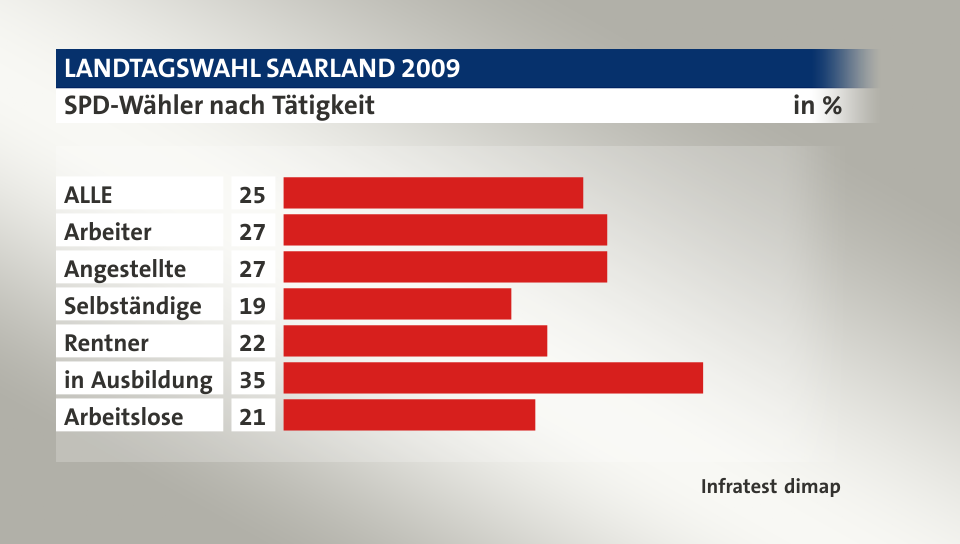 SPD-Wähler nach Tätigkeit, in %: ALLE 25, Arbeiter 27, Angestellte 27, Selbständige 19, Rentner 22, in Ausbildung 35, Arbeitslose 21, Quelle: Infratest dimap