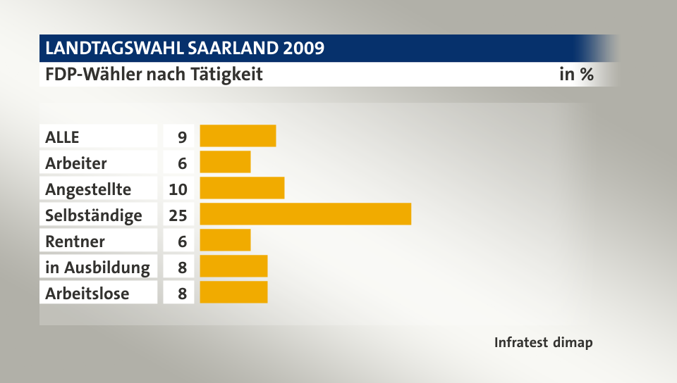 FDP-Wähler nach Tätigkeit, in %: ALLE 9, Arbeiter 6, Angestellte 10, Selbständige 25, Rentner 6, in Ausbildung 8, Arbeitslose 8, Quelle: Infratest dimap