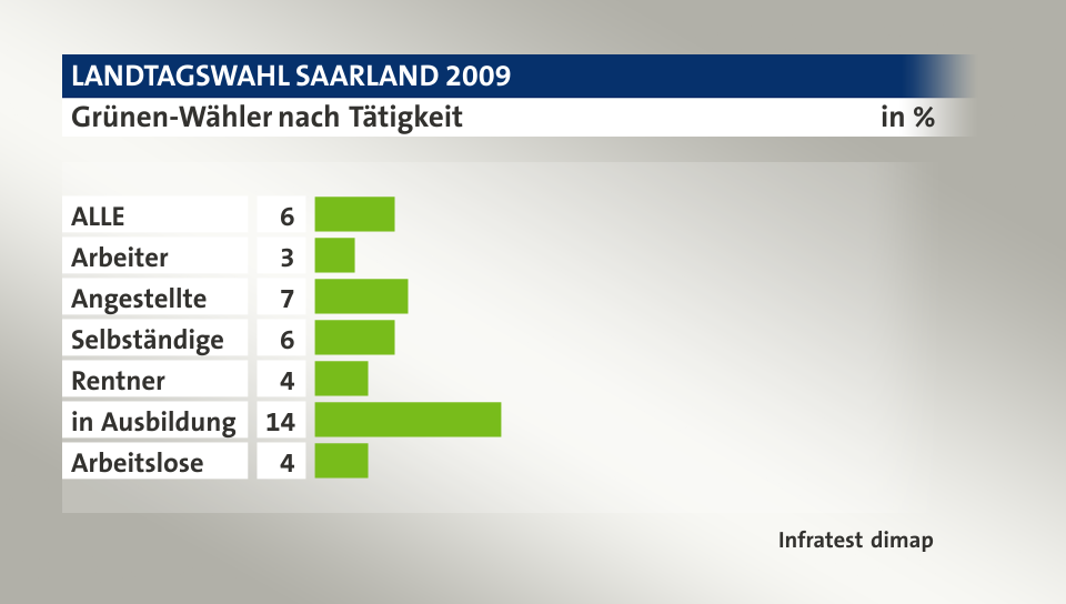 Grünen-Wähler nach Tätigkeit, in %: ALLE 6, Arbeiter 3, Angestellte 7, Selbständige 6, Rentner 4, in Ausbildung 14, Arbeitslose 4, Quelle: Infratest dimap