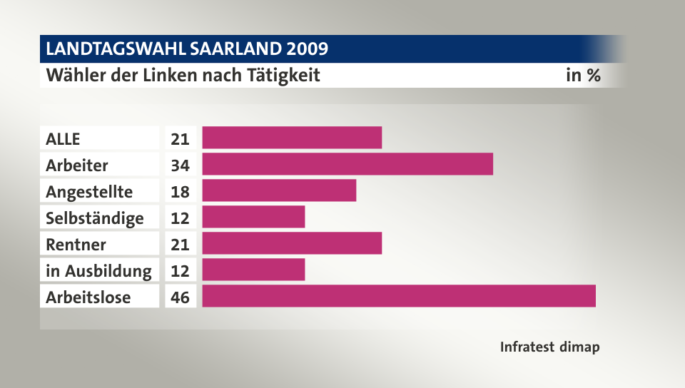 Wähler der Linken nach Tätigkeit, in %: ALLE 21, Arbeiter 34, Angestellte 18, Selbständige 12, Rentner 21, in Ausbildung 12, Arbeitslose 46, Quelle: Infratest dimap