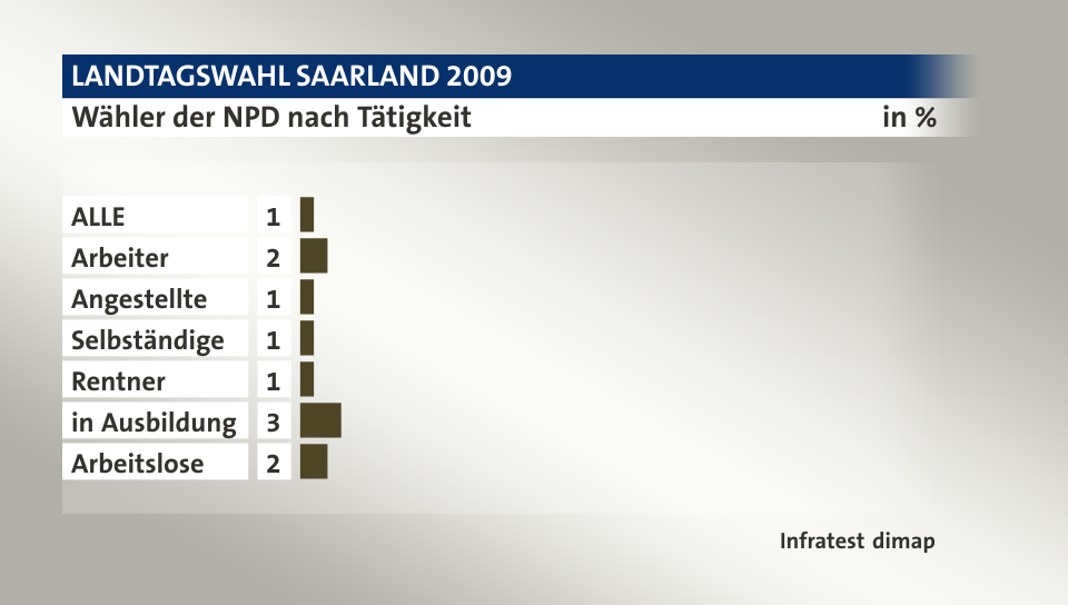 Wähler der NPD nach Tätigkeit, in %: ALLE 1, Arbeiter 2, Angestellte 1, Selbständige 1, Rentner 1, in Ausbildung 3, Arbeitslose 2, Quelle: Infratest dimap