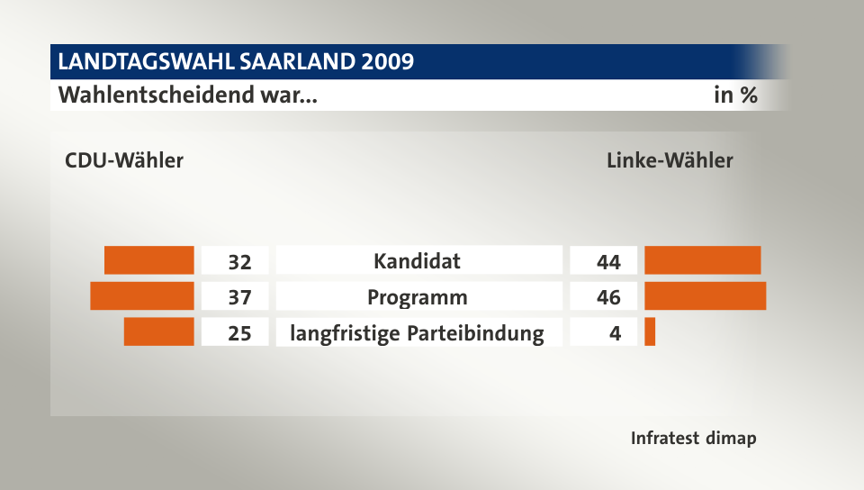 Wahlentscheidend war... (in %) Kandidat: CDU-Wähler 32, Linke-Wähler 44; Programm: CDU-Wähler 37, Linke-Wähler 46; langfristige Parteibindung: CDU-Wähler 25, Linke-Wähler 4; Quelle: Infratest dimap