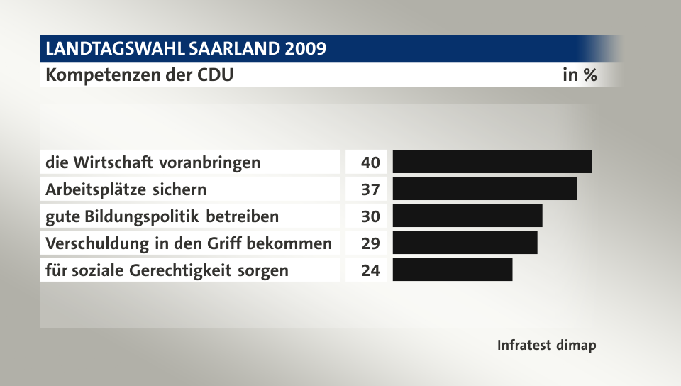 Kompetenzen der CDU, in %: die Wirtschaft voranbringen 40, Arbeitsplätze sichern 37, gute Bildungspolitik betreiben 30, Verschuldung in den Griff bekommen 29, für soziale Gerechtigkeit sorgen 24, Quelle: Infratest dimap