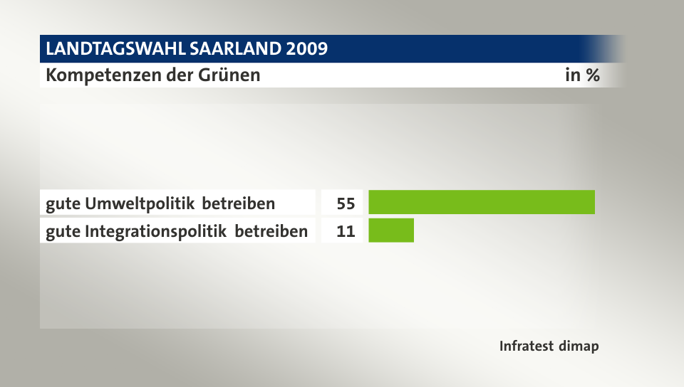 Kompetenzen der Grünen, in %: gute Umweltpolitik betreiben 55, gute Integrationspolitik betreiben 11, Quelle: Infratest dimap