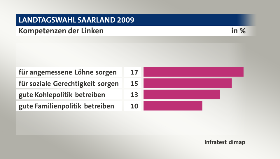 Kompetenzen der Linken, in %: für angemessene Löhne sorgen 17, für soziale Gerechtigkeit sorgen 15, gute Kohlepolitik betreiben 13, gute Familienpolitik betreiben 10, Quelle: Infratest dimap