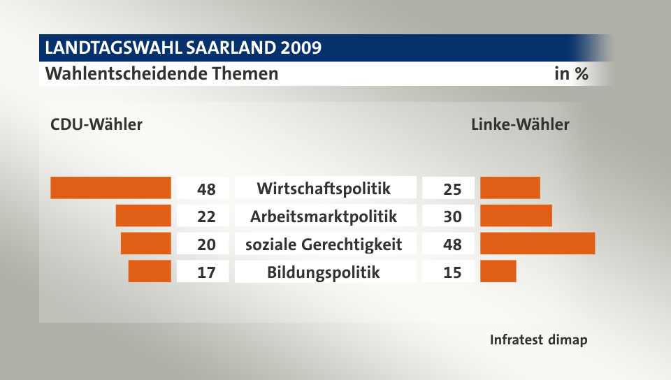 Wahlentscheidende Themen (in %) Wirtschaftspolitik: CDU-Wähler 48, Linke-Wähler 25; Arbeitsmarktpolitik: CDU-Wähler 22, Linke-Wähler 30; soziale Gerechtigkeit: CDU-Wähler 20, Linke-Wähler 48; Bildungspolitik: CDU-Wähler 17, Linke-Wähler 15; Quelle: Infratest dimap