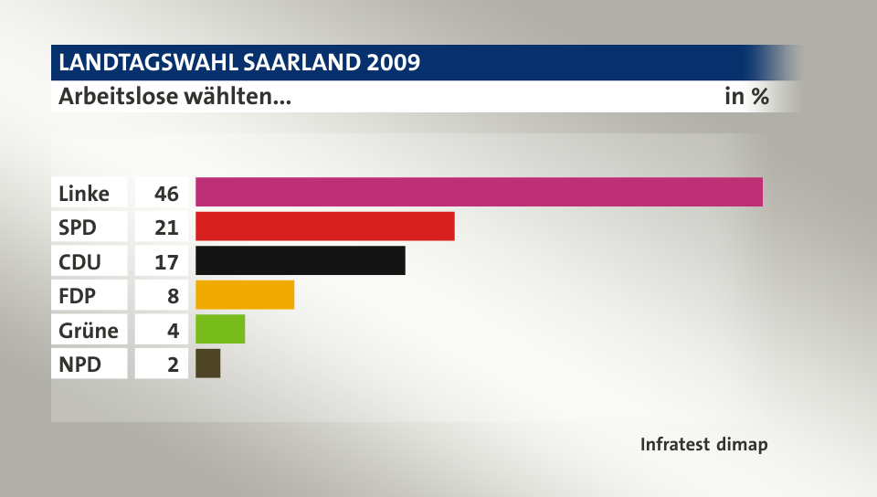 Arbeitslose wählten..., in %: Linke 46, SPD 21, CDU 17, FDP 8, Grüne 4, NPD 2, Quelle: Infratest dimap
