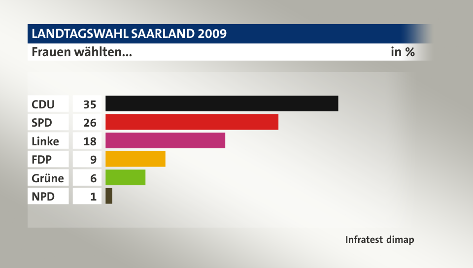 Frauen wählten..., in %: CDU 35, SPD 26, Linke 18, FDP 9, Grüne 6, NPD 1, Quelle: Infratest dimap