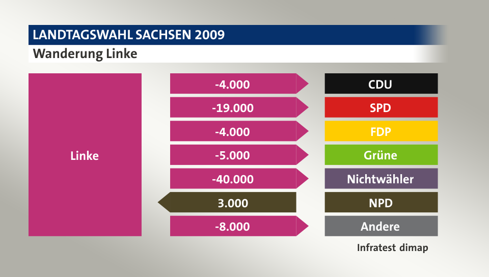 Wanderung Linke: zu CDU 4.000 Wähler, zu SPD 19.000 Wähler, zu FDP 4.000 Wähler, zu Grüne 5.000 Wähler, zu Nichtwähler 40.000 Wähler, von NPD 3.000 Wähler, zu Andere 8.000 Wähler, Quelle: Infratest dimap