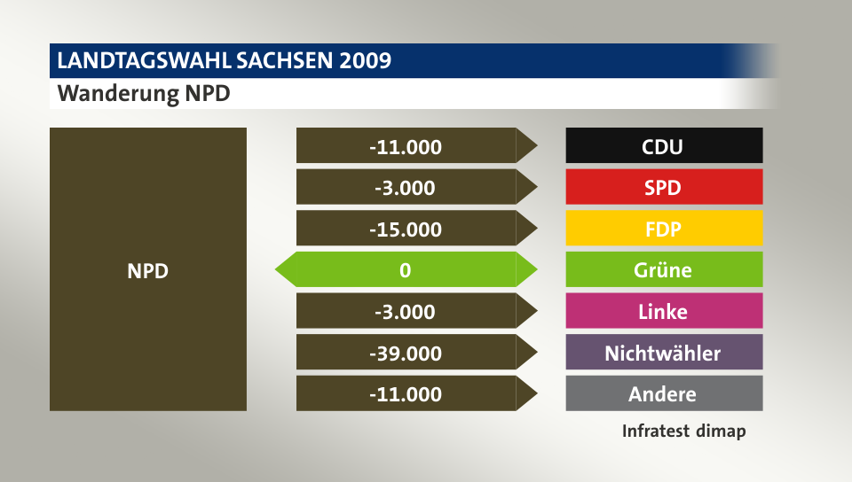 Wanderung NPD: zu CDU 11.000 Wähler, zu SPD 3.000 Wähler, zu FDP 15.000 Wähler, zu Grüne 0 Wähler, zu Linke 3.000 Wähler, zu Nichtwähler 39.000 Wähler, zu Andere 11.000 Wähler, Quelle: Infratest dimap