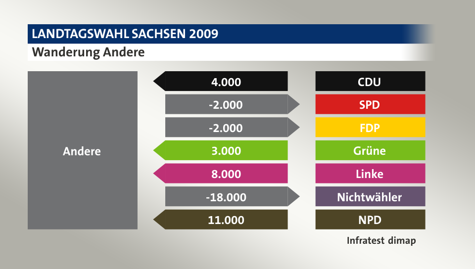 Wanderung Andere: von CDU 4.000 Wähler, zu SPD 2.000 Wähler, zu FDP 2.000 Wähler, von Grüne 3.000 Wähler, von Linke 8.000 Wähler, zu Nichtwähler 18.000 Wähler, von NPD 11.000 Wähler, Quelle: Infratest dimap