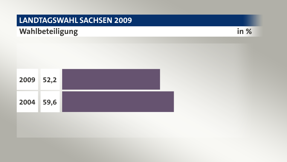 Wahlbeteiligung, in %: 52,2 (2009), 59,6 (2004)