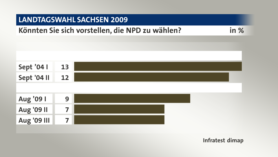 Könnten Sie sich vorstellen, die NPD zu wählen? , in %: Sept ’04 I 13, Sept '04 II 12, Aug ’09 I 9, Aug '09 II 7, Aug '09 III 7, Quelle: Infratest dimap