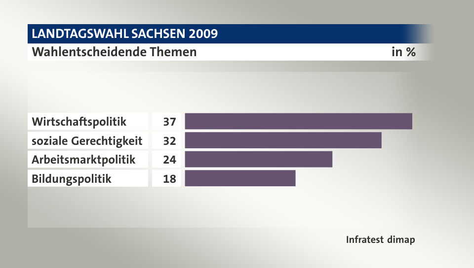 Wahlentscheidende Themen, in %: Wirtschaftspolitik 37, soziale Gerechtigkeit 32, Arbeitsmarktpolitik 24, Bildungspolitik 18, Quelle: Infratest dimap