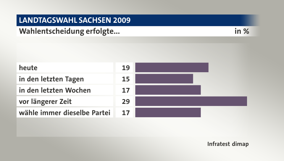 Wahlentscheidung erfolgte..., in %: heute 19, in den letzten Tagen 15, in den letzten Wochen 17, vor längerer Zeit 29, wähle immer dieselbe Partei 17, Quelle: Infratest dimap