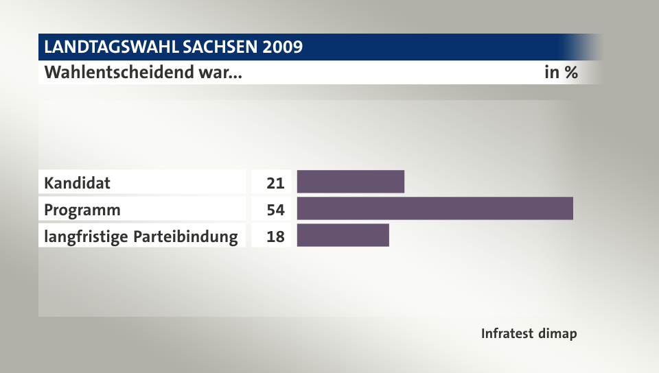 Wahlentscheidend war..., in %: Kandidat 21, Programm 54, langfristige Parteibindung 18, Quelle: Infratest dimap