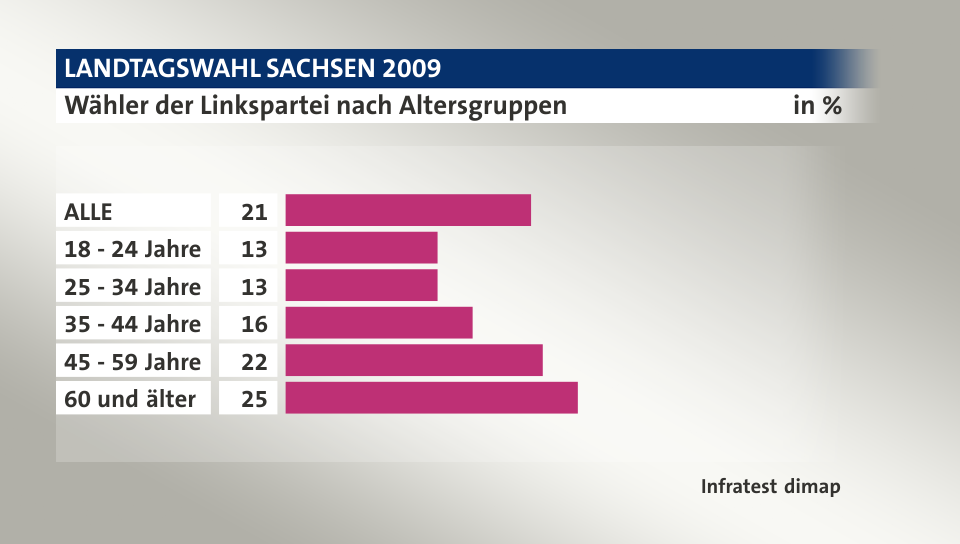 Wähler der Linkspartei nach Altersgruppen, in %: ALLE 21, 18 - 24 Jahre 13, 25 - 34 Jahre 13, 35 - 44 Jahre 16, 45 - 59 Jahre 22, 60 und älter 25, Quelle: Infratest dimap