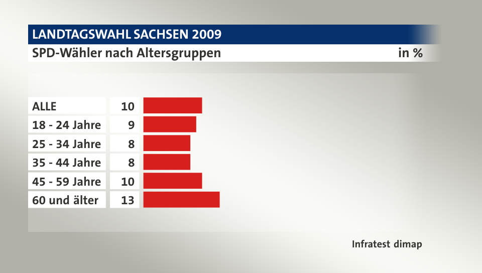 SPD-Wähler nach Altersgruppen, in %: ALLE 10, 18 - 24 Jahre 9, 25 - 34 Jahre 8, 35 - 44 Jahre 8, 45 - 59 Jahre 10, 60 und älter 13, Quelle: Infratest dimap