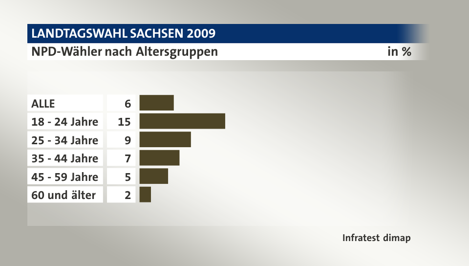 NPD-Wähler nach Altersgruppen, in %: ALLE 6, 18 - 24 Jahre 15, 25 - 34 Jahre 9, 35 - 44 Jahre 7, 45 - 59 Jahre 5, 60 und älter 2, Quelle: Infratest dimap