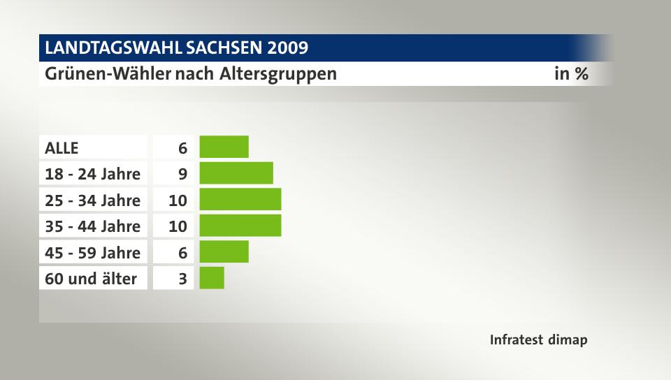 Grünen-Wähler nach Altersgruppen, in %: ALLE 6, 18 - 24 Jahre 9, 25 - 34 Jahre 10, 35 - 44 Jahre 10, 45 - 59 Jahre 6, 60 und älter 3, Quelle: Infratest dimap