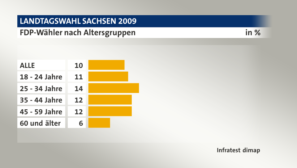 FDP-Wähler nach Altersgruppen, in %: ALLE 10, 18 - 24 Jahre 11, 25 - 34 Jahre 14, 35 - 44 Jahre 12, 45 - 59 Jahre 12, 60 und älter 6, Quelle: Infratest dimap