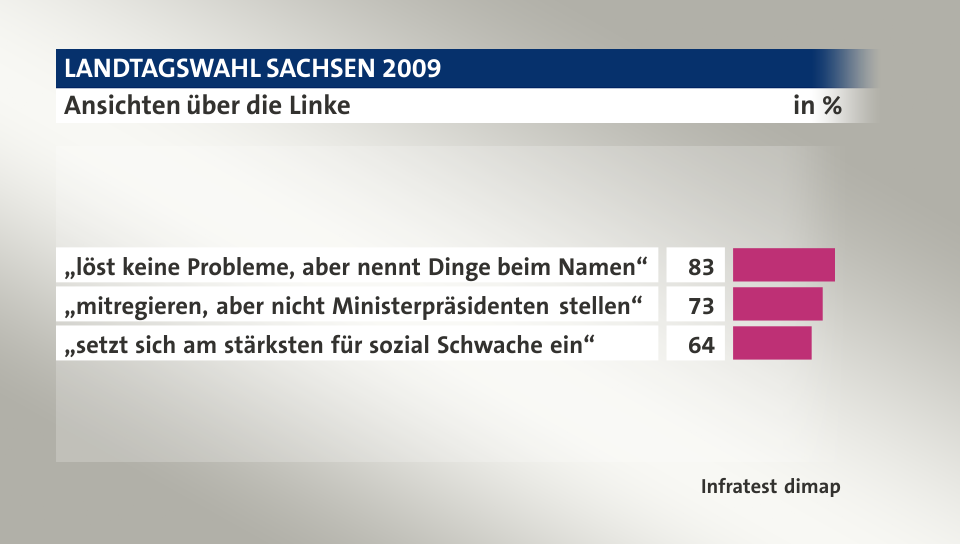 Ansichten über die Linke, in %: „löst keine Probleme, aber nennt Dinge beim Namen“ 83, „mitregieren, aber nicht Ministerpräsidenten stellen“ 73, „setzt sich am stärksten für sozial Schwache ein“ 64, Quelle: Infratest dimap