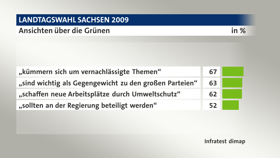 Ansichten über die Grünen, in %: „kümmern sich um vernachlässigte Themen“ 67, „sind wichtig als Gegengewicht zu den großen Parteien“ 63, „schaffen neue Arbeitsplätze durch Umweltschutz“ 62, „sollten an der Regierung beteiligt werden“ 52, Quelle: Infratest dimap