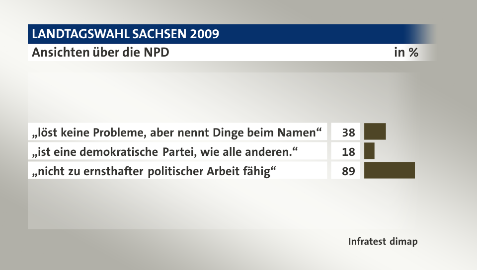 Ansichten über die NPD, in %: „löst keine Probleme, aber nennt Dinge beim Namen“ 38, „ist eine demokratische Partei, wie alle anderen.“ 18, „nicht zu ernsthafter politischer Arbeit fähig“ 89, Quelle: Infratest dimap