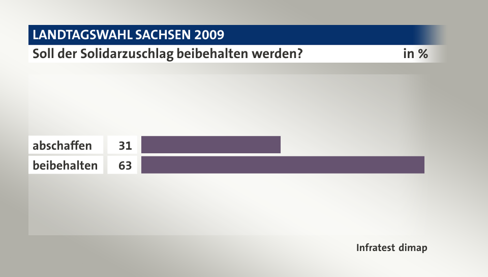 Soll der Solidarzuschlag beibehalten werden?, in %: abschaffen 31, beibehalten 63, Quelle: Infratest dimap