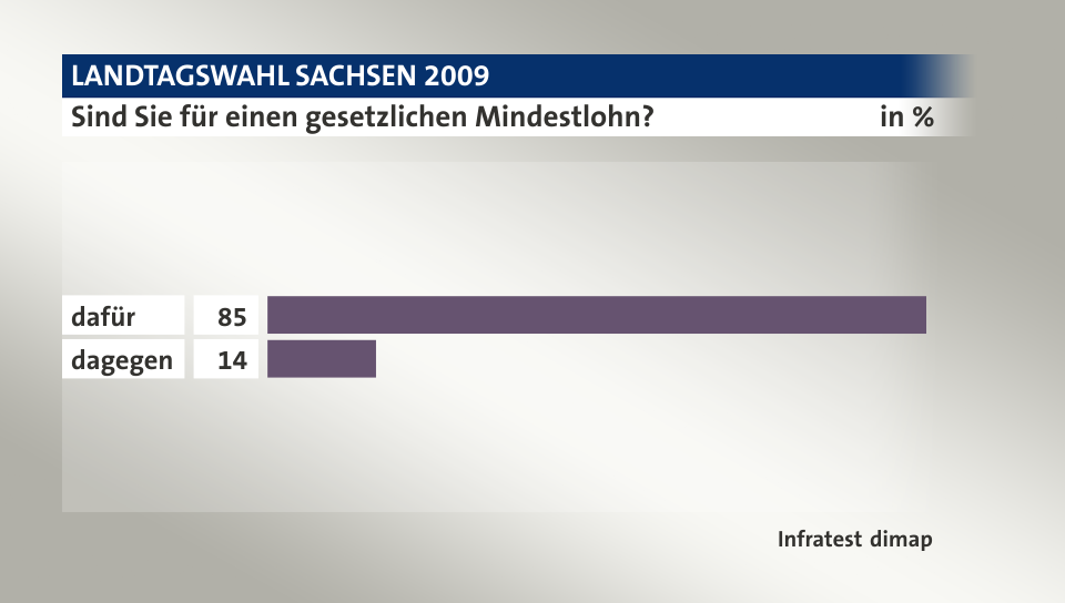 Sind Sie für einen gesetzlichen Mindestlohn?, in %: dafür 85, dagegen 14, Quelle: Infratest dimap