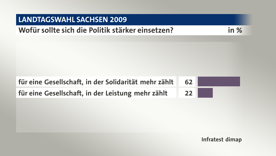 Wofür sollte sich die Politik stärker einsetzen?, in %: für eine Gesellschaft, in der Solidarität mehr zählt 62, für eine Gesellschaft, in der Leistung mehr zählt 22, Quelle: Infratest dimap