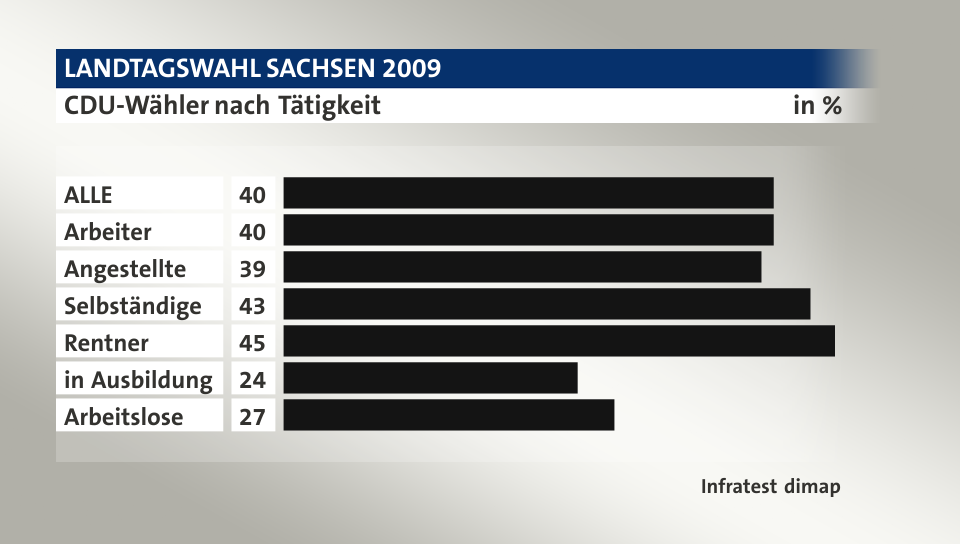 CDU-Wähler nach Tätigkeit, in %: ALLE 40, Arbeiter 40, Angestellte 39, Selbständige 43, Rentner 45, in Ausbildung 24, Arbeitslose 27, Quelle: Infratest dimap