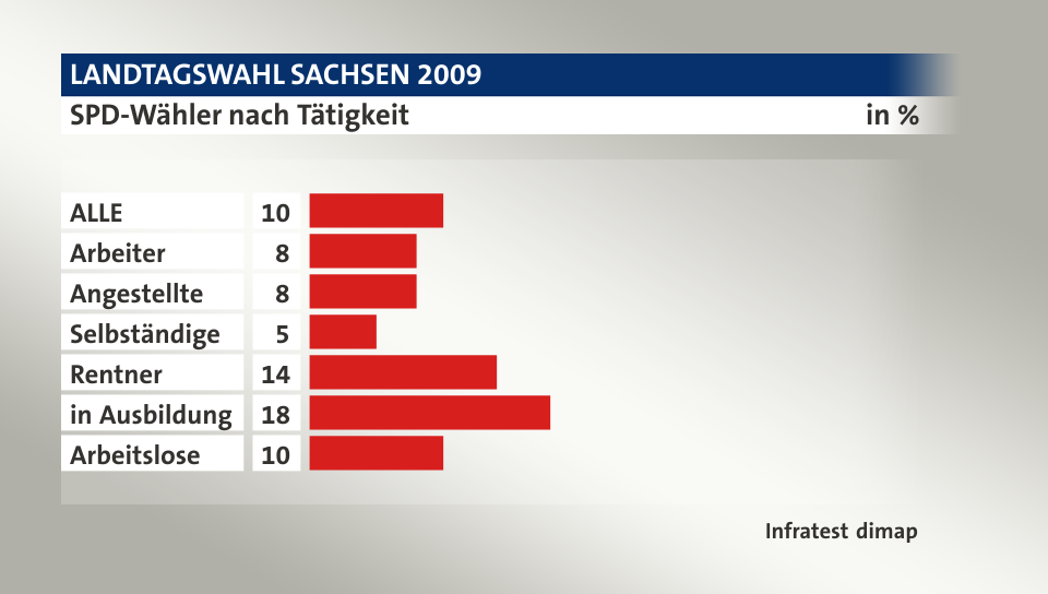 SPD-Wähler nach Tätigkeit, in %: ALLE 10, Arbeiter 8, Angestellte 8, Selbständige 5, Rentner 14, in Ausbildung 18, Arbeitslose 10, Quelle: Infratest dimap